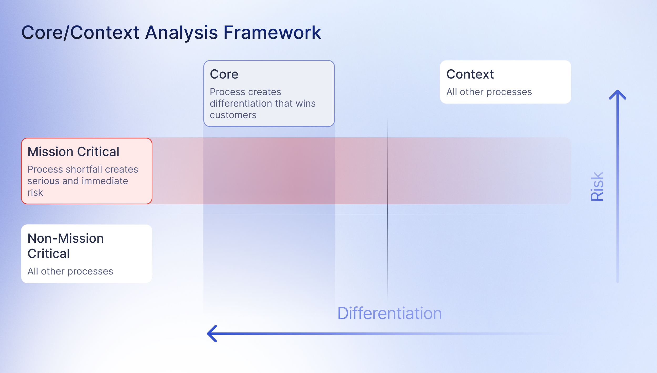 Core/Context analysis framework diagram inspired by Geoffrey A. Moore from the book "Crossing the Chasm."