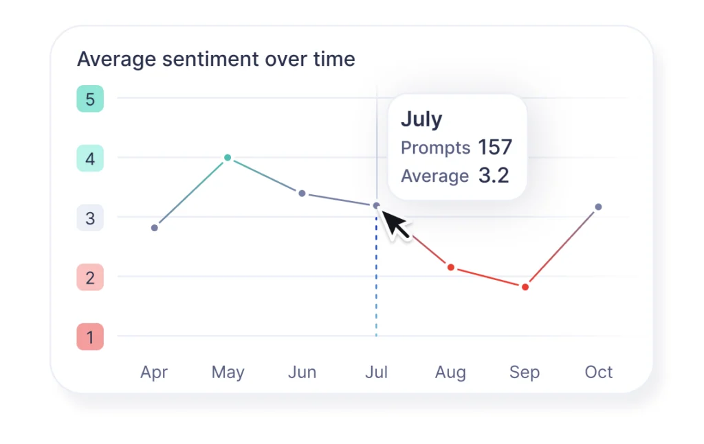 Data visual showing average sentiment over time