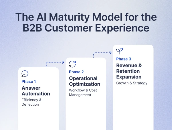 The AI Maturity Model for B2B Customer Experience: Phases from Answer Automation to Revenue Expansion